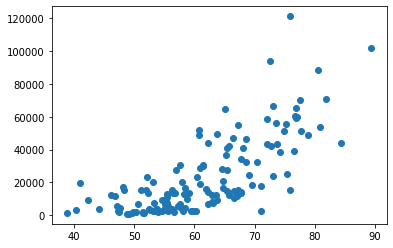 A simple scatter plot showing countries' index scores on the x-axis and GDP on the y-axis