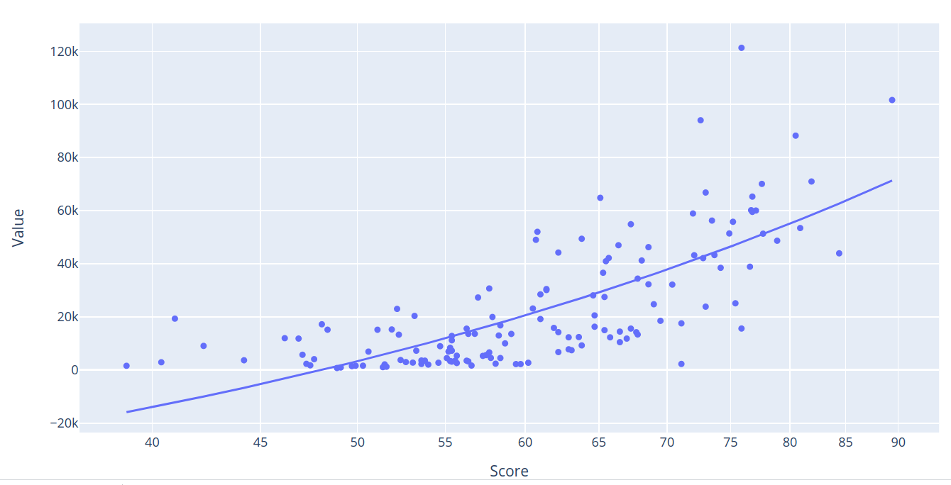 A scatter plot with a regression line
